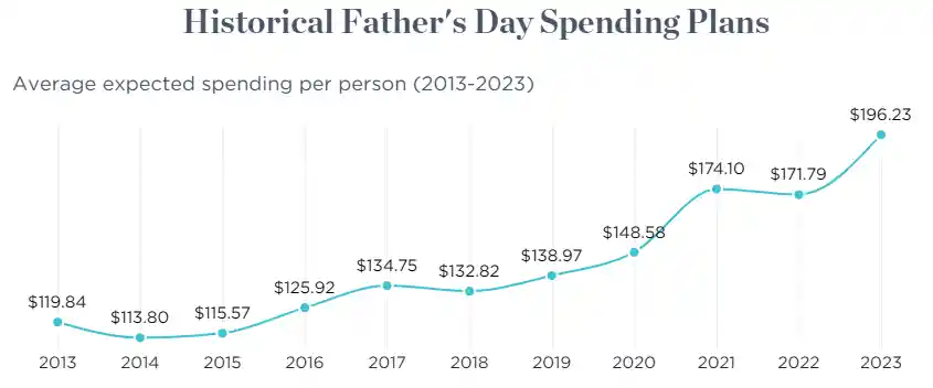 16 Unique Father's Day Promotion Ideas to Maximize Profits