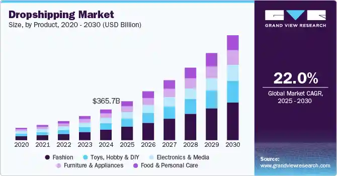 Dropshipping Success Rates in 2025: Key Strategies to Succeed