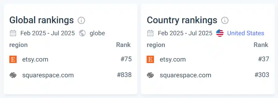 Etsy vs Squarespace: Which Is Best in 2025?