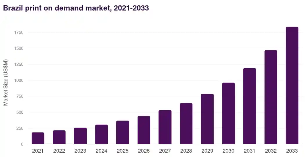 Top 11 Print on Demand Companies in Brazil (2025)
