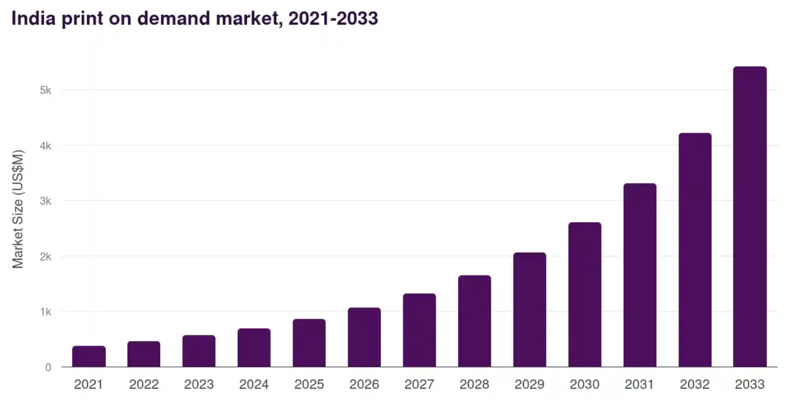 Top 23 Print on Demand Companies in India 2025