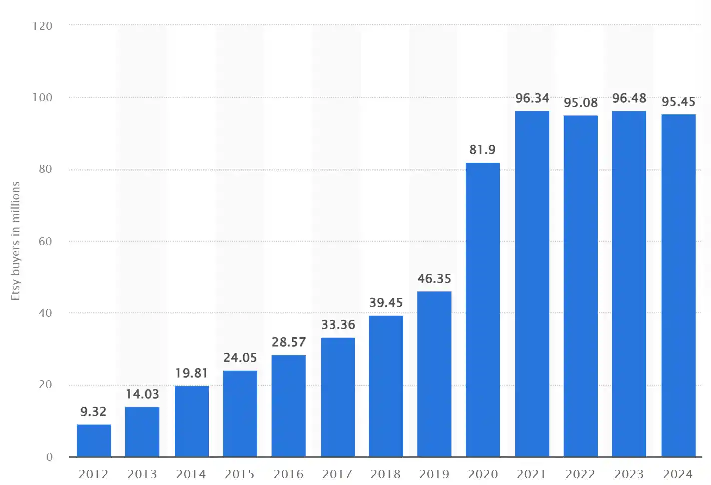 How Many Listings Should I Have on Etsy to Boost Sales?