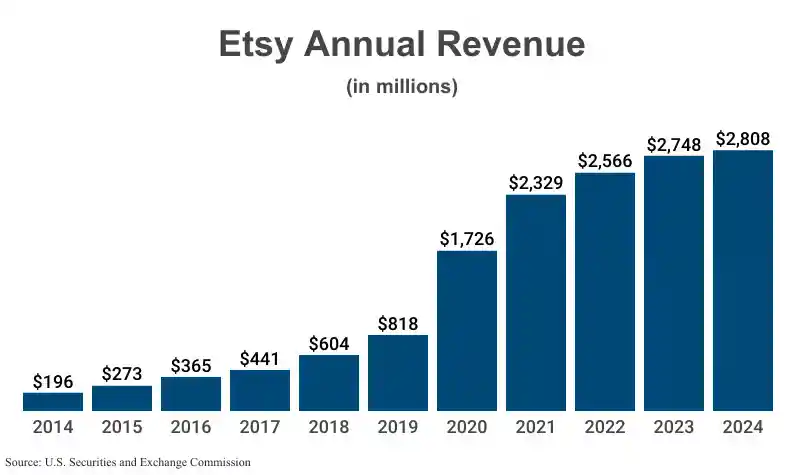 Sellers Need to Know: Is Etsy Plus Worth It in 2025?