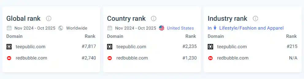 TeePublic vs Redbubble: Which Is Better for Your POD Business?