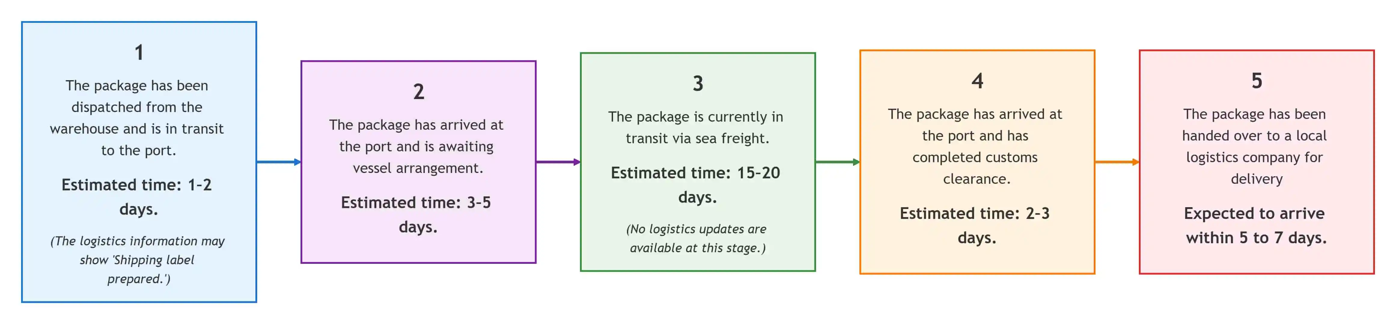 Shipping Items by Sea: What You Need to Know