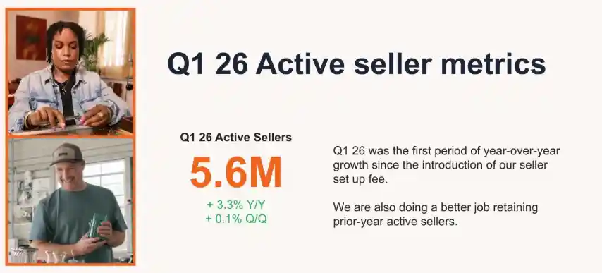 Etsy Statistics 2026: Revenue, Active Sellers, Fees & Trends