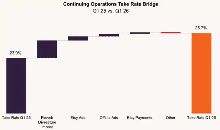 Etsy Statistics 2026: Revenue, Active Sellers, Fees & Trends