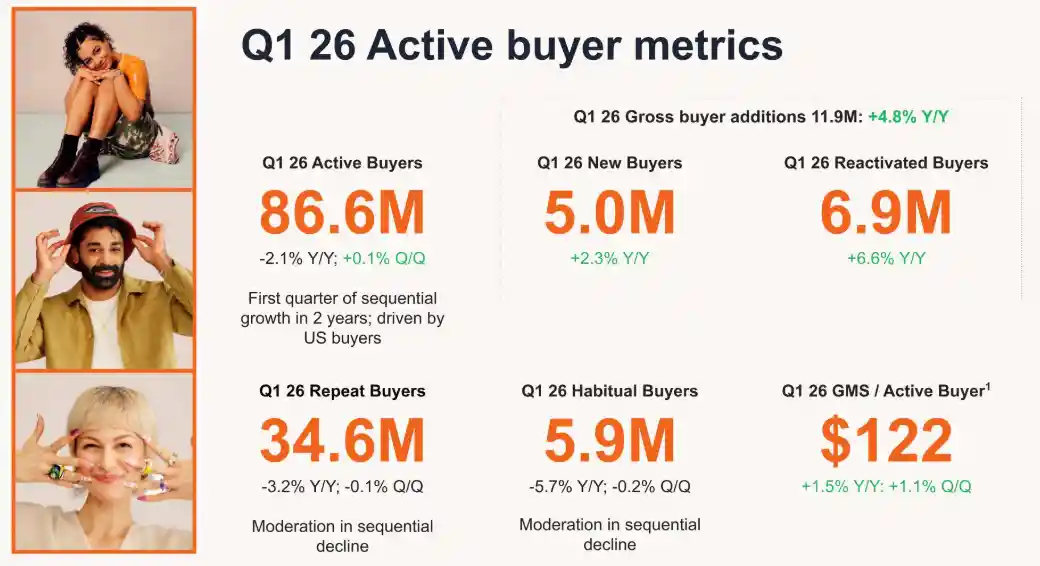 Etsy Statistics 2026: Revenue, Active Sellers, Fees & Trends
