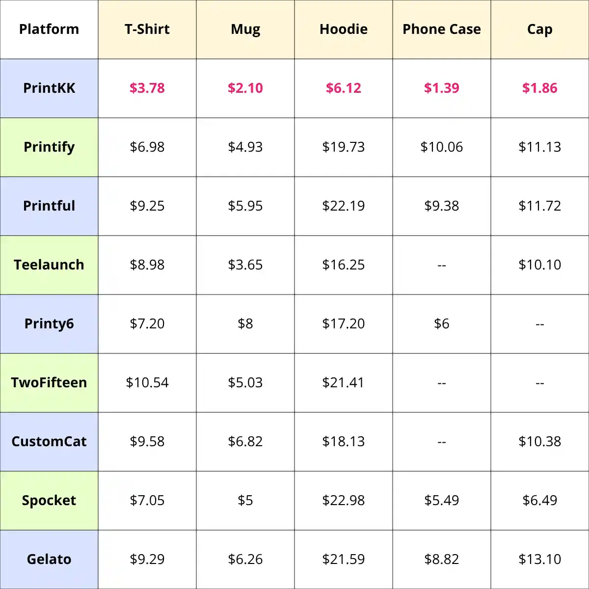 Cheapest Print on Demand Companies in 2026: Price Comparison for 10 Platforms