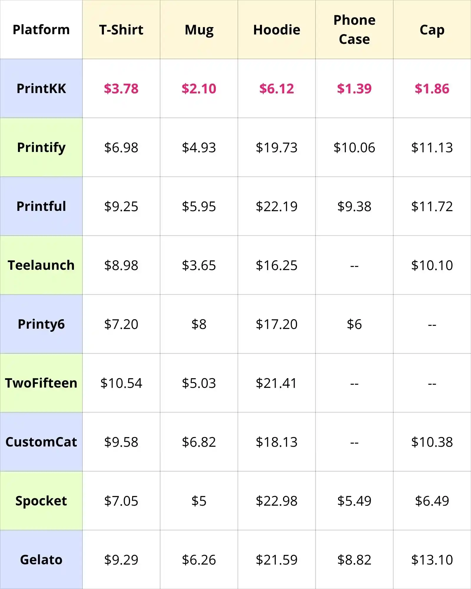 Cheapest Print on Demand Companies in 2026: Price Comparison for 10 Platforms